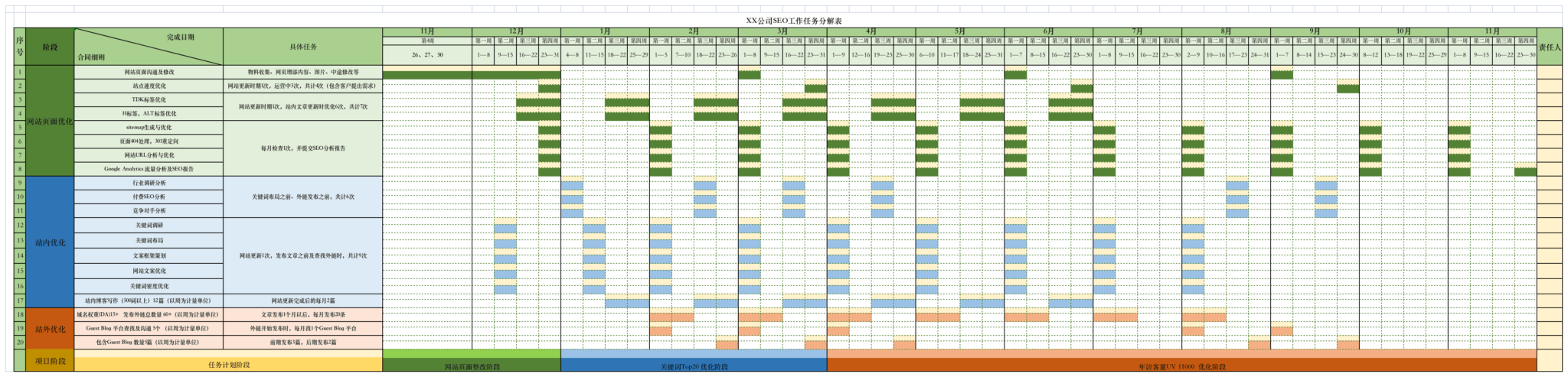 google seo plan breakdown table