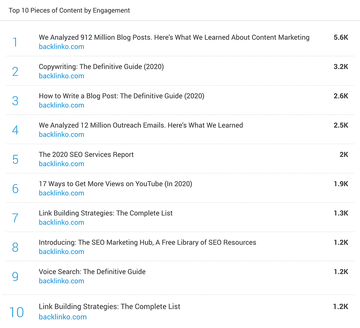 Buzzsumo – 十大内容