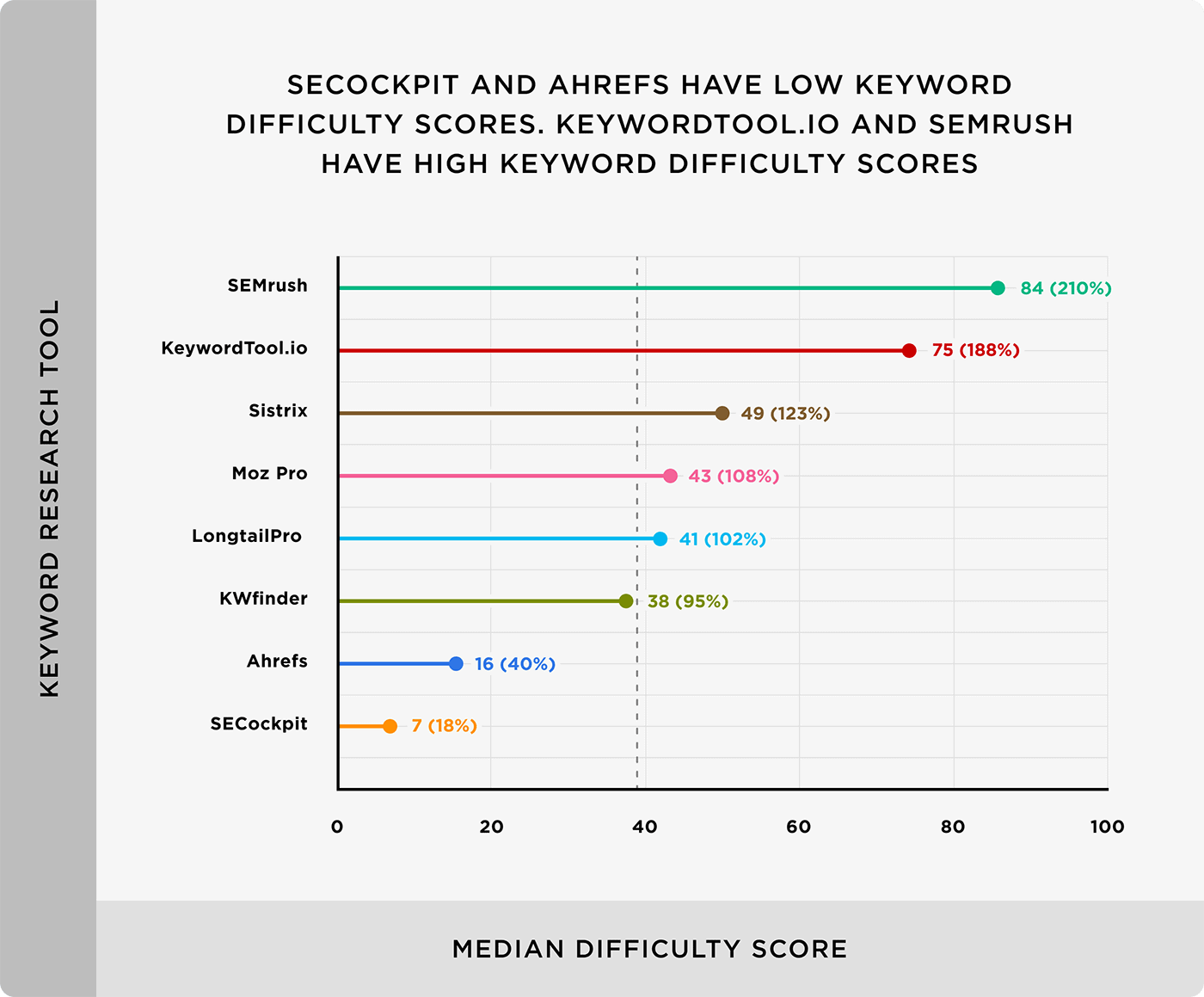 SECockpit 和 Ahrefs 的关键字难度分数较低。 KeywordTool.io 和 SEMrush 的关键字难度分数较高