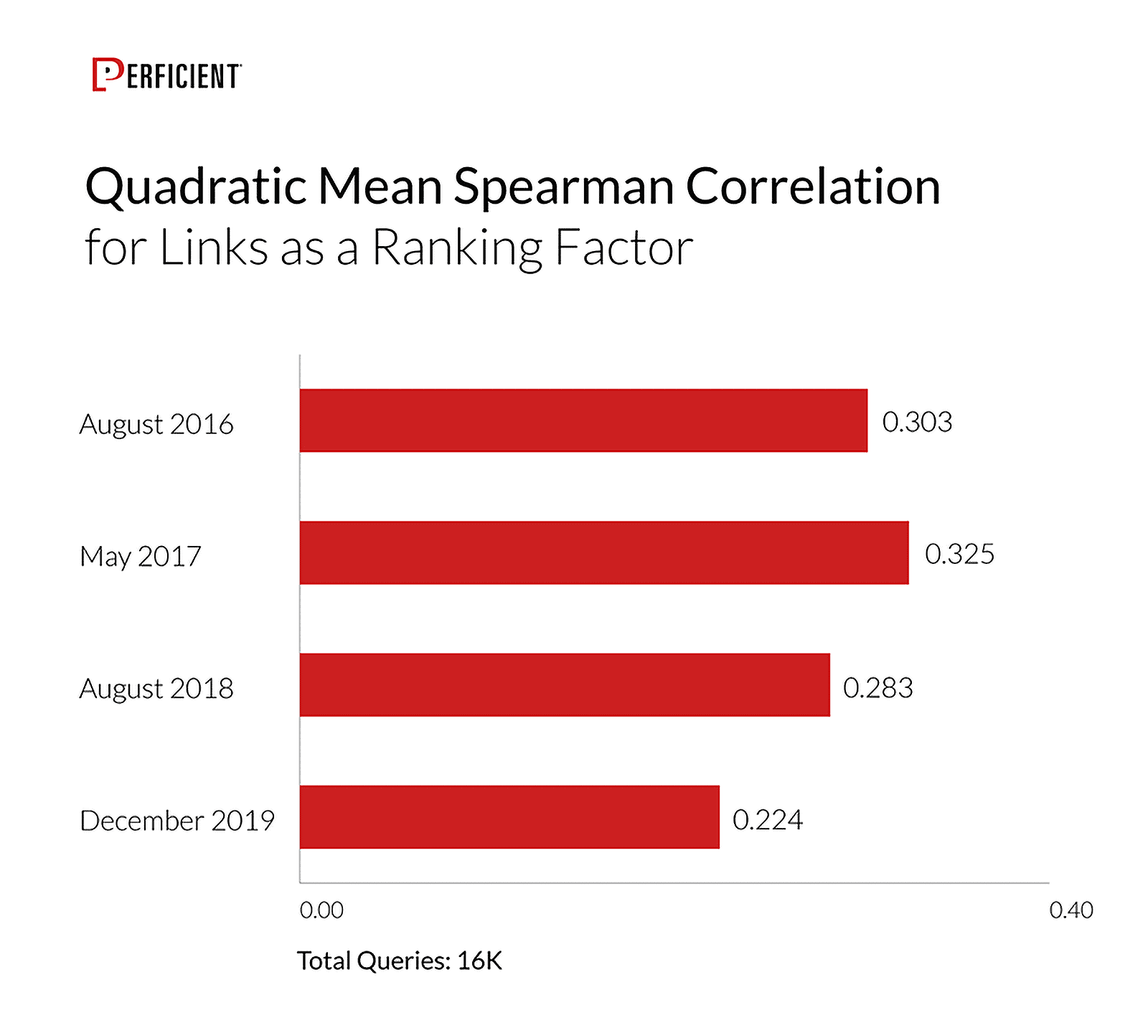 Perficient – 链接作为排名因素